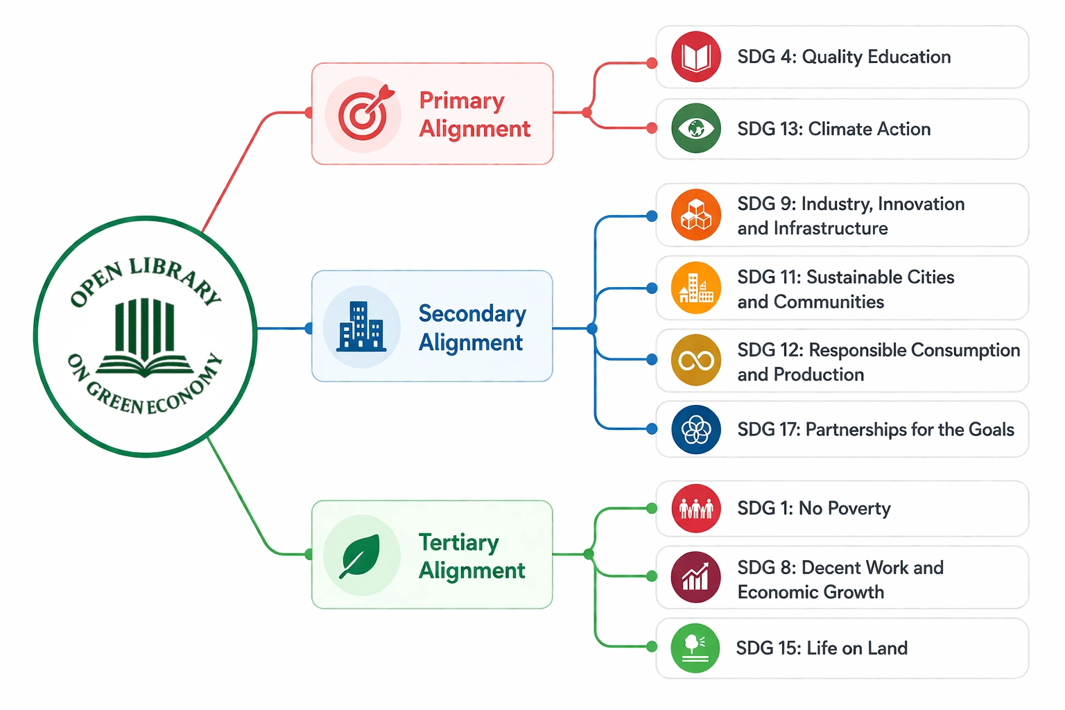 olge sdg mindmap